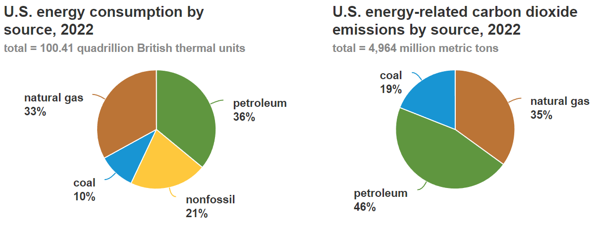 fossil fuel consumption and associated CO2 emissions